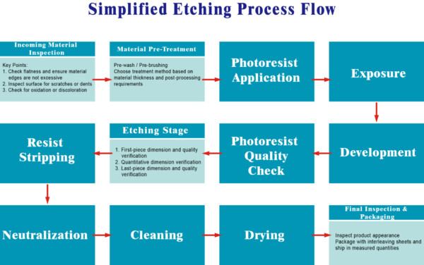 Etching Process 2d Icon #Advantages of Etching & Process Steps - MicroMetal | Precision Metal ...